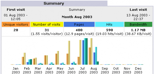 AwStats στατιστικά επισκεψιμότητας για web site