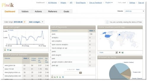 Piwik - Στατιστικά επισκεψιμότητας εναλλακτικά του Google Analytics