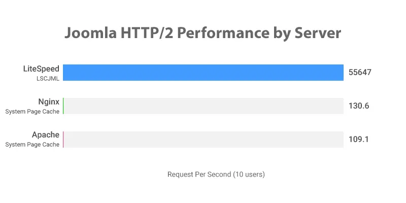 Απόδοση Joomla με Litespeed Cache