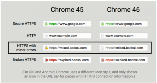 Απεικόνιση κατάστασης SSL στον Chrome