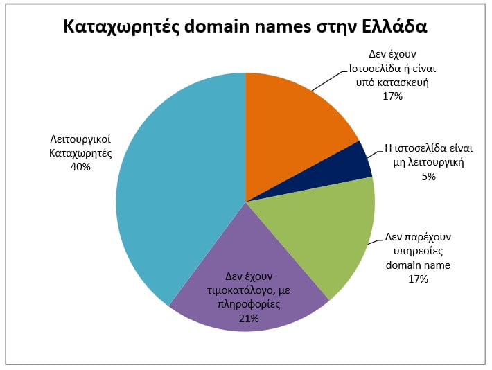 Καταχωρητές domain names στην Ελλάδα