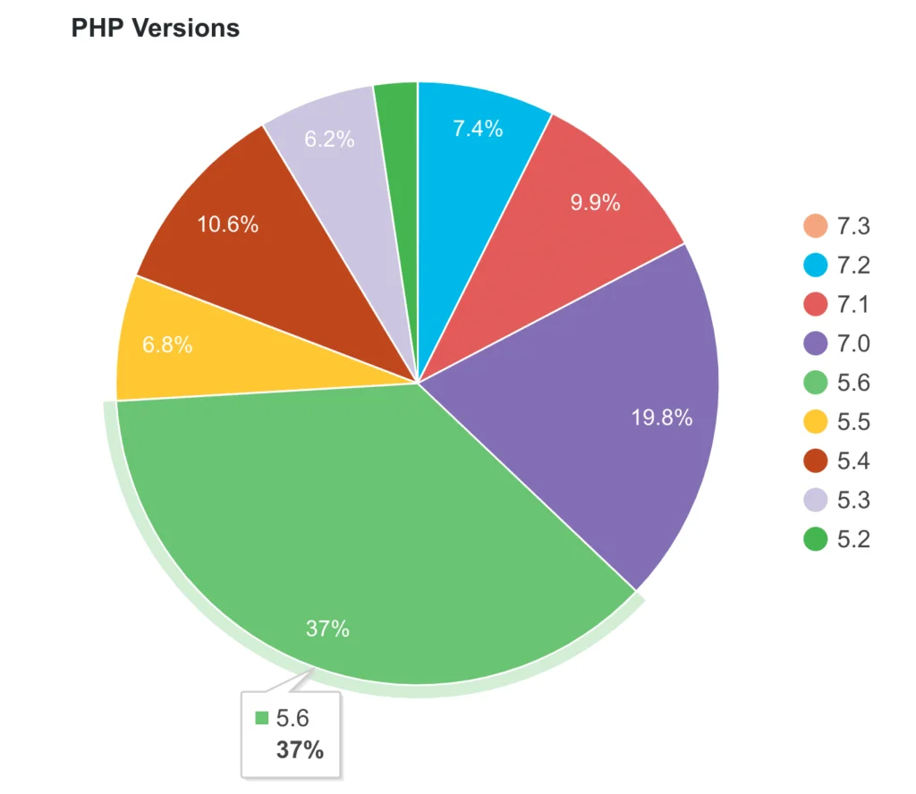 Οπτικοποίηση της χρήσης PHP ανά έκδοση στην πλατφόρμα WordPress